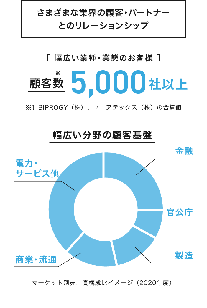 さまざまな業界の顧客・パートナーとのリレーションシップ