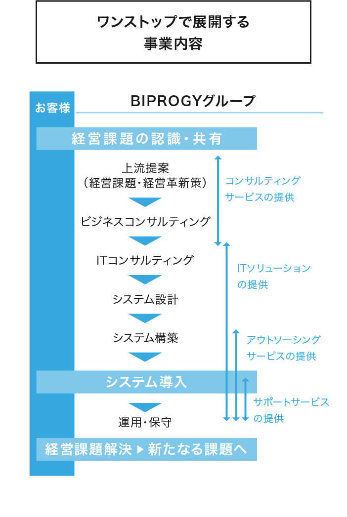 ワンストップで展開する事業内容