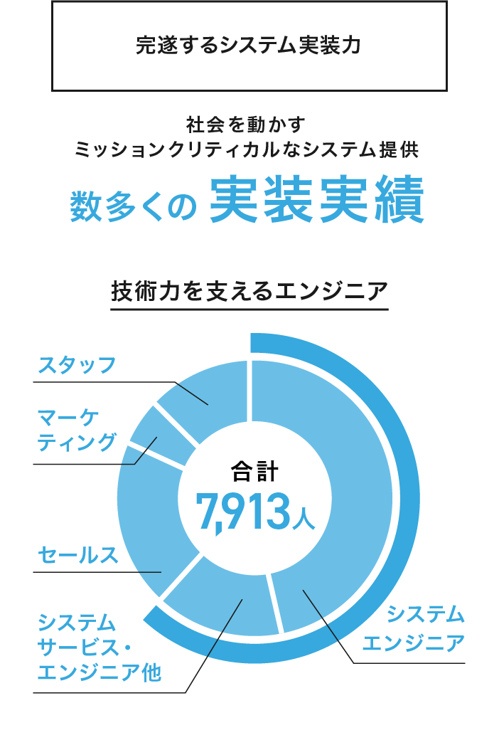 完遂するシステム実装力